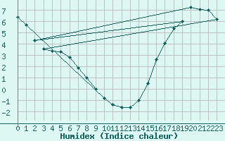 Courbe de l'humidex pour Berens River CS , Man.
