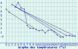 Courbe de tempratures pour Napf (Sw)