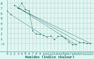 Courbe de l'humidex pour Napf (Sw)