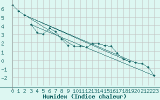 Courbe de l'humidex pour Mouilleron-le-Captif (85)