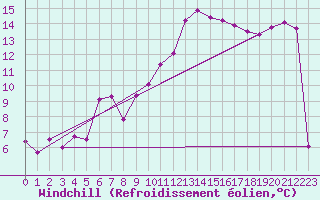 Courbe du refroidissement olien pour Wernigerode