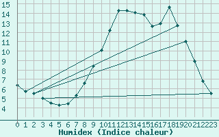Courbe de l'humidex pour Villardeciervos