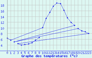 Courbe de tempratures pour Bad Hersfeld