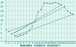 Courbe de l'humidex pour Pontoise - Cormeilles (95)