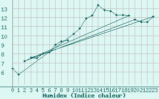 Courbe de l'humidex pour Pontoise - Cormeilles (95)