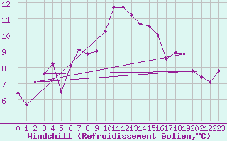 Courbe du refroidissement olien pour Lahr (All)