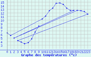 Courbe de tempratures pour Weinbiet