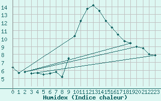 Courbe de l'humidex pour Le Luc - Cannet des Maures (83)