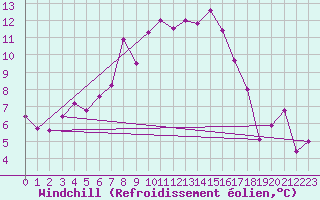 Courbe du refroidissement olien pour Gornergrat