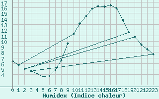 Courbe de l'humidex pour Nauheim, Bad