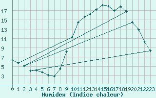 Courbe de l'humidex pour Chapelle-en-Vercors (26)
