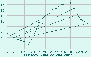 Courbe de l'humidex pour Valdepeas