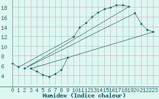 Courbe de l'humidex pour Nantes (44)