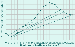 Courbe de l'humidex pour Bellefontaine (88)