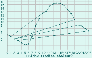 Courbe de l'humidex pour Harburg