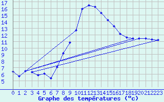 Courbe de tempratures pour Salines (And)
