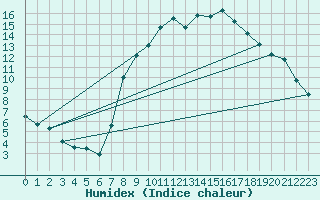 Courbe de l'humidex pour Alcaiz