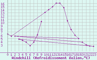 Courbe du refroidissement olien pour Sillian