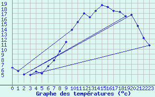 Courbe de tempratures pour Pontarion (23)