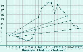 Courbe de l'humidex pour Cartagena