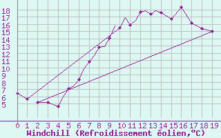 Courbe du refroidissement olien pour Diepholz