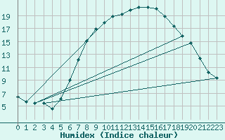 Courbe de l'humidex pour Gorzow Wlkp