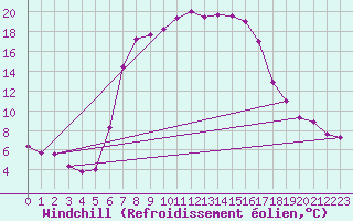 Courbe du refroidissement olien pour Predeal