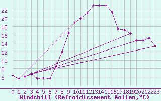 Courbe du refroidissement olien pour Goettingen
