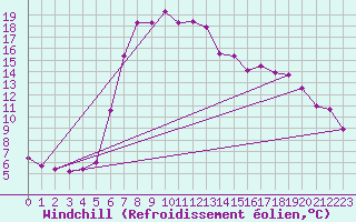 Courbe du refroidissement olien pour Rauris