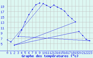 Courbe de tempratures pour Johvi