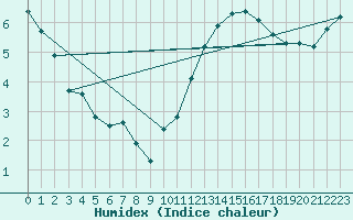 Courbe de l'humidex pour Boulaide (Lux)