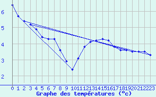 Courbe de tempratures pour Sermange-Erzange (57)