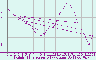 Courbe du refroidissement olien pour Cuxac-Cabards (11)