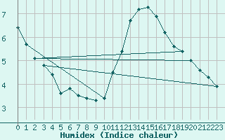 Courbe de l'humidex pour Les Herbiers (85)