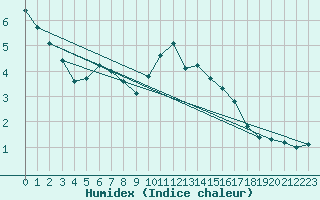 Courbe de l'humidex pour Courcouronnes (91)