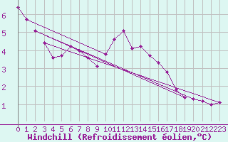 Courbe du refroidissement olien pour Courcouronnes (91)