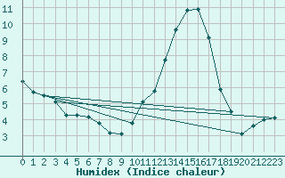 Courbe de l'humidex pour Connerr (72)