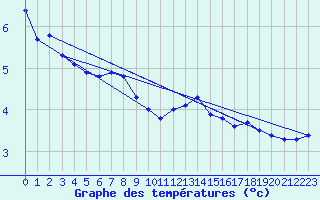 Courbe de tempratures pour Herstmonceux (UK)