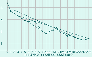 Courbe de l'humidex pour Herstmonceux (UK)