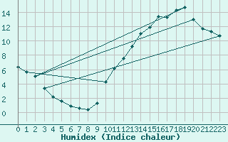 Courbe de l'humidex pour La Baeza (Esp)