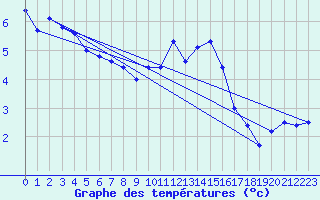 Courbe de tempratures pour Elsenborn (Be)