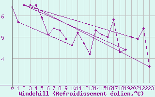 Courbe du refroidissement olien pour Bourges (18)