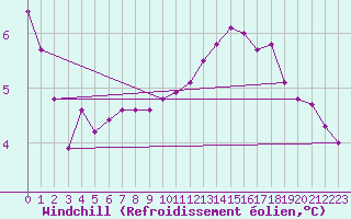 Courbe du refroidissement olien pour Clermont de l