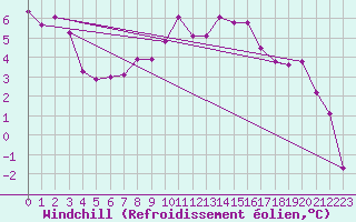 Courbe du refroidissement olien pour Galibier - Nivose (05)