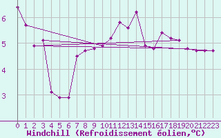 Courbe du refroidissement olien pour Kernascleden (56)