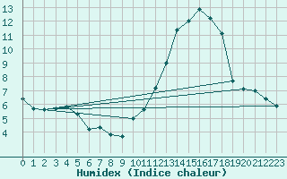 Courbe de l'humidex pour Renwez (08)