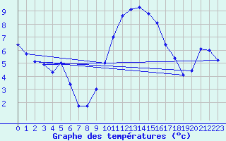 Courbe de tempratures pour Auch (32)