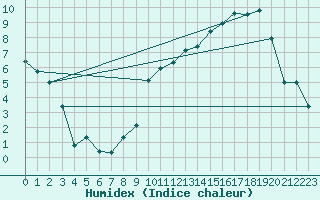 Courbe de l'humidex pour Epinal (88)