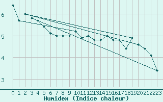 Courbe de l'humidex pour Tholey