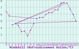Courbe du refroidissement olien pour Sgur-le-Chteau (19)